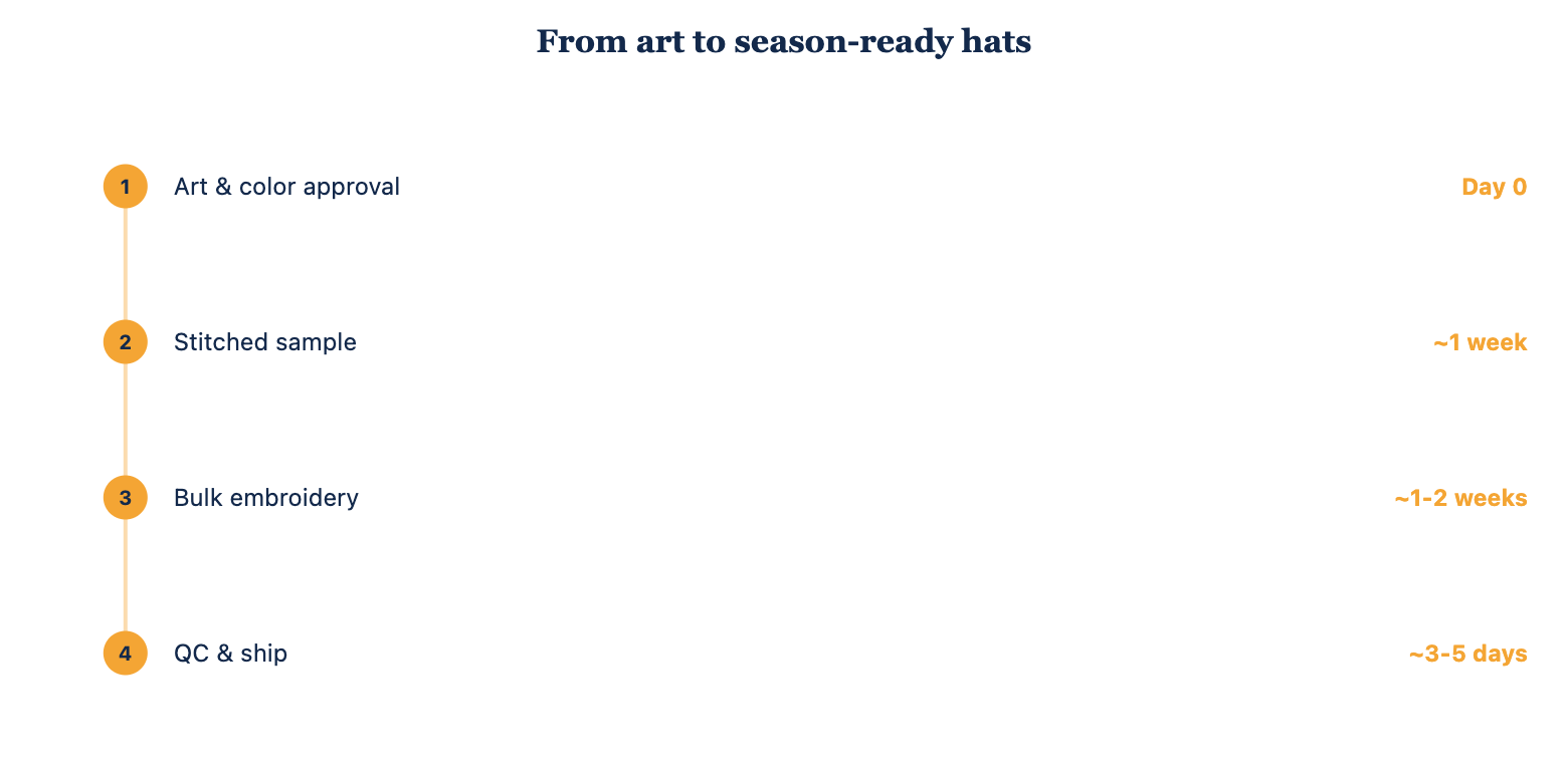 A typical timeline from artwork to season-ready hats.