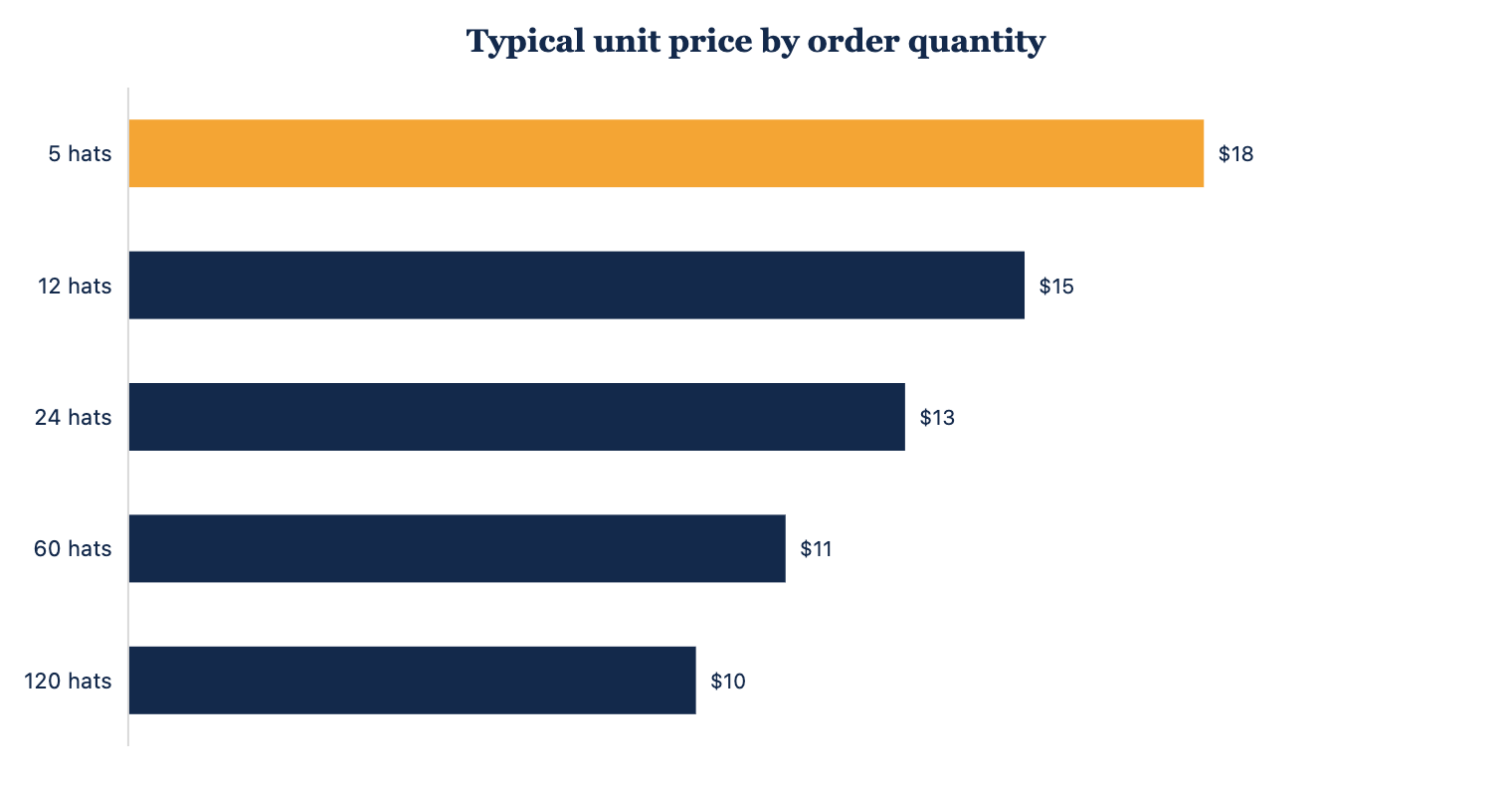 Typical unit price as order quantity increases.