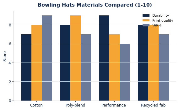 How common bowling hats materials compare on durability, print quality, and value.