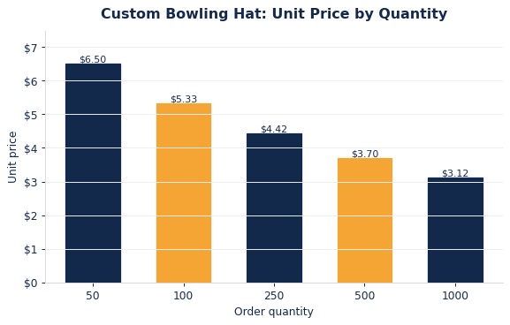 Typical per-unit bowling hats pricing as order quantity increases.