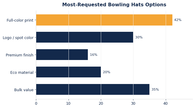 The options buyers request most on custom bowling hats.