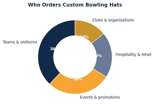 The common ways organizations put custom bowling hats to work.