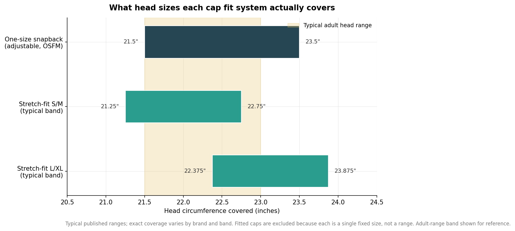 Floating range bar chart of head circumference covered by one-size snapback and stretch-fit S/M and L/XL cap systems against the typical adult head range