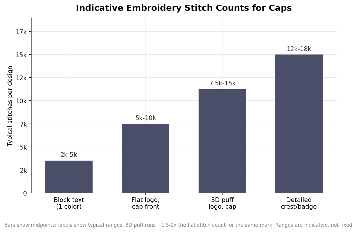 Bar chart of indicative embroidery stitch counts for caps by design type, from block text to detailed crest