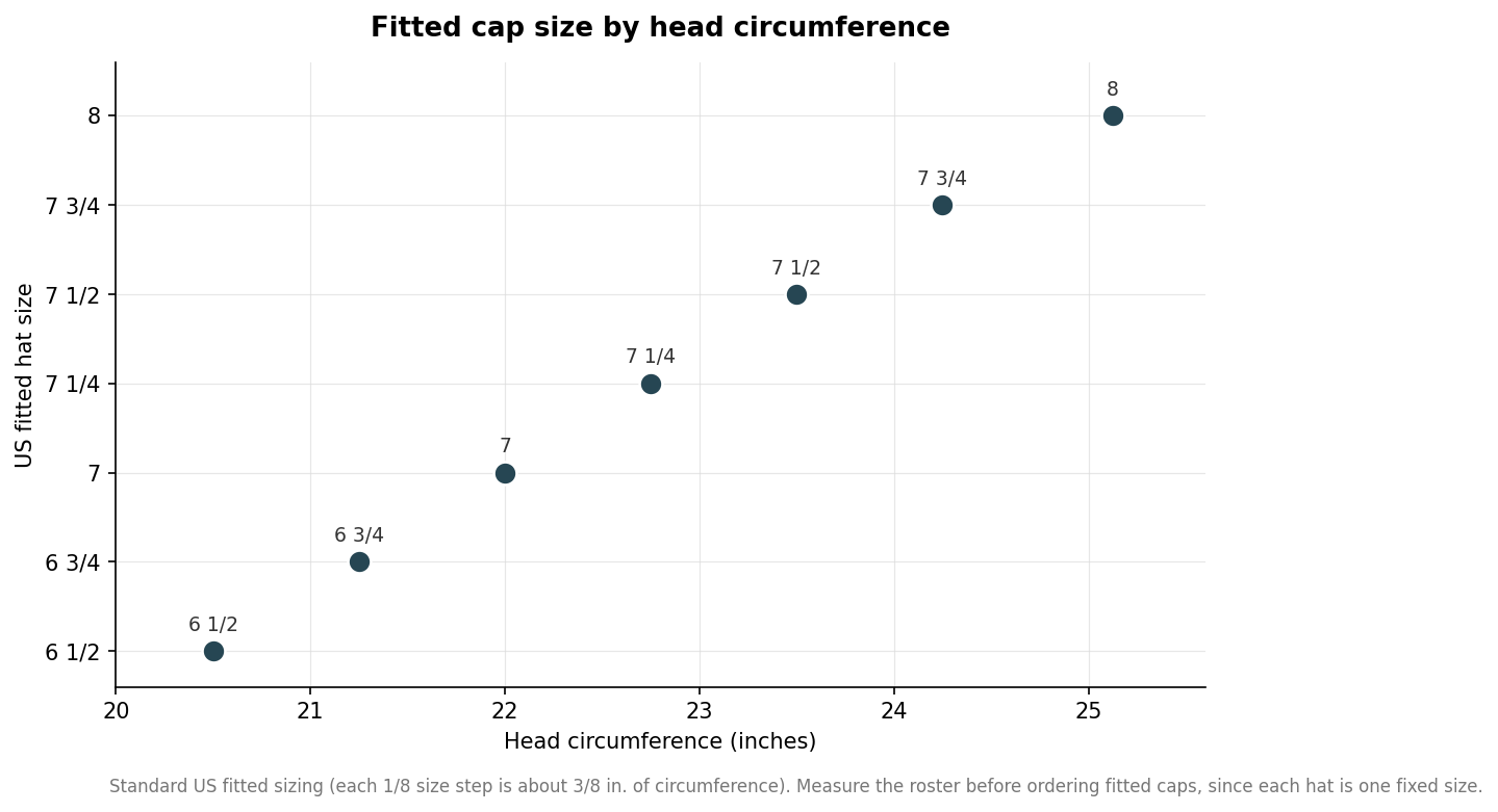 Scatter plot mapping head circumference in inches to US fitted hat size from 6 1/2 to 8